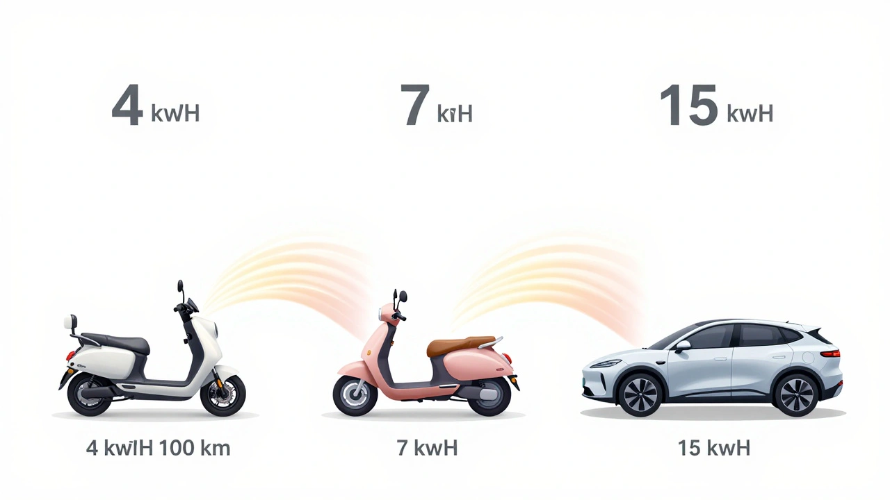 Vergleich der Energieverbrauchswerte von Elektroroller, E-Bike und Elektroauto als grafische Darstellung.